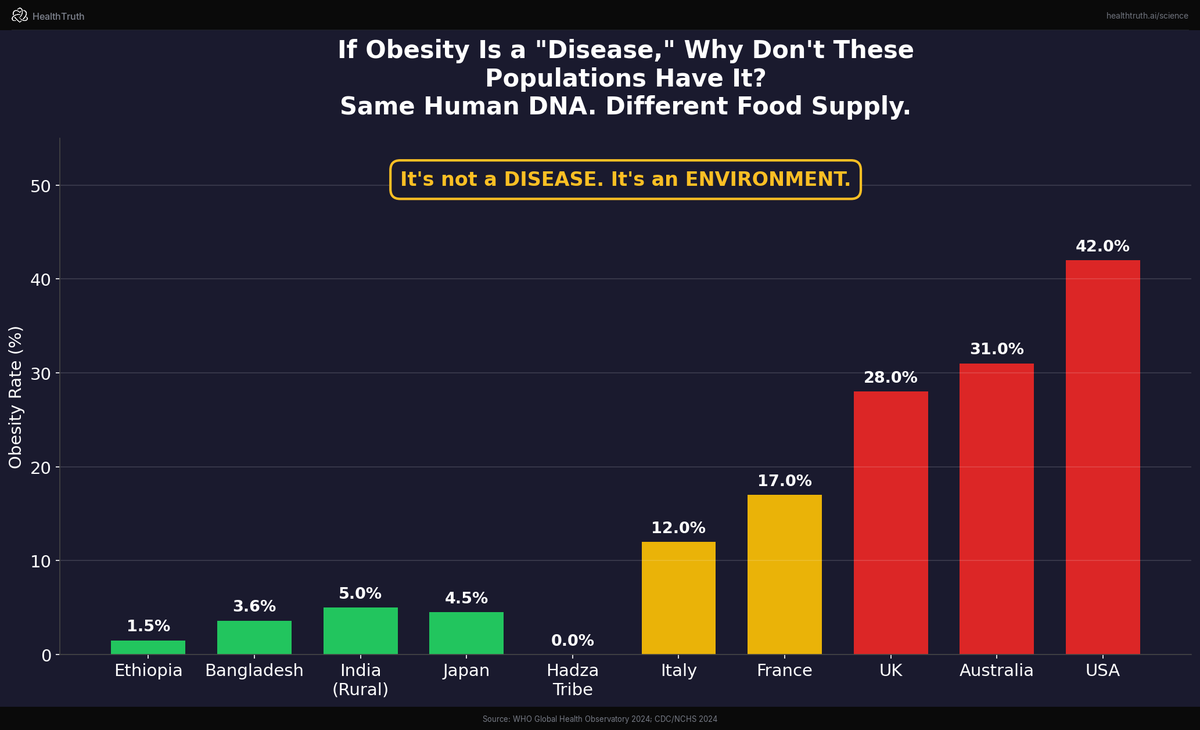 markkaplan20's tweet photo. They told you obesity is a disease. I want you to look at this chart and tell me if you still believe that.

Ethiopia: 1.5% obesity. Bangladesh: 3.6%. The Hadza tribe in Tanzania: 0%. Japan: 4.5%. United States: 42%.

Same human DNA. Same Homo sapiens. Same species that walked out of Africa 300,000 years ago. But somehow only the countries surrounded by processed food, seed oils, and sugar have this "disease."

If obesity is a disease, it's the only disease in history that doesn't exist where the food is real. 🧵