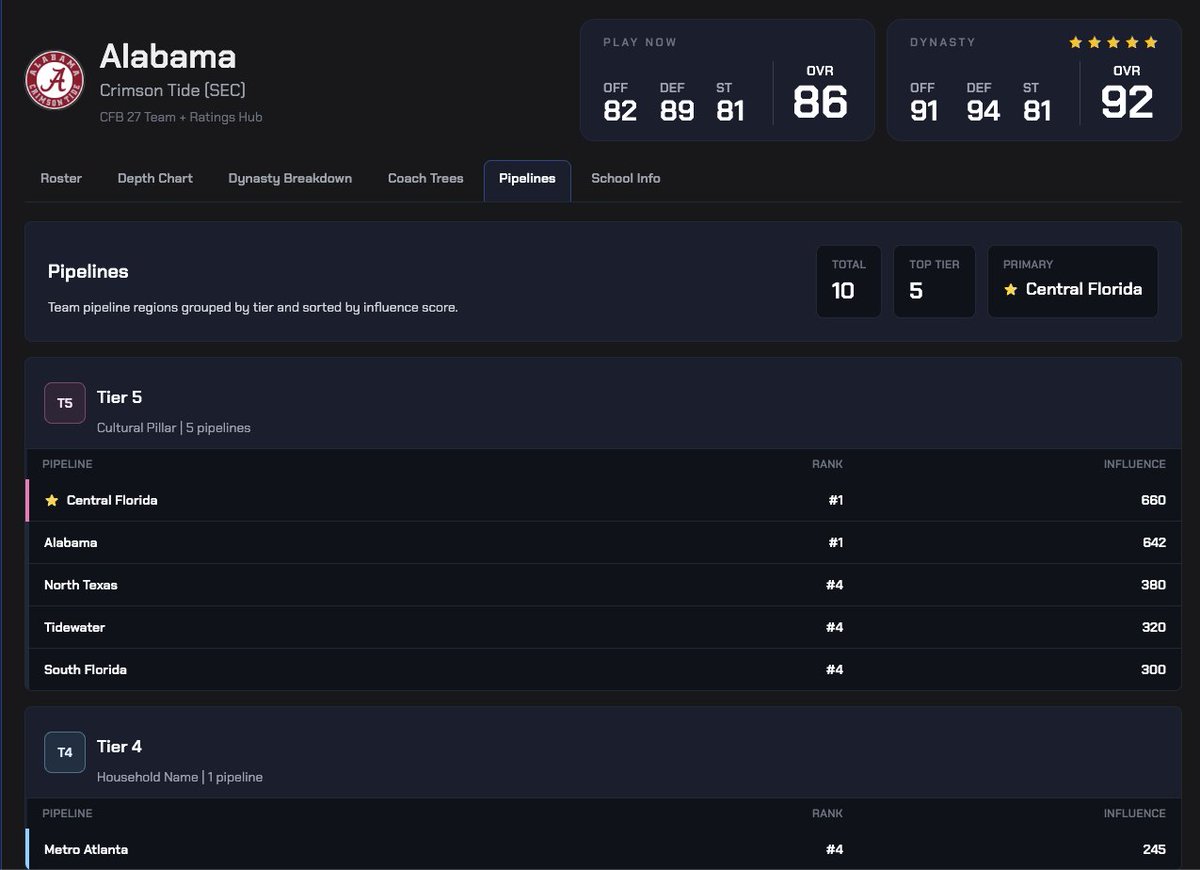 TeamCrafters_fb's tweet photo. I'm going to be petty and ask for a like/share, as TeamCrafters has now been leveled up with data taken directly from the game, no OCR/hand entry.

Still FREE with much more to come. Check out some screenshots from the data I can pull from CFB 27 (so far).

I don't think many (if any) tools can beat this as far as raw data availability.