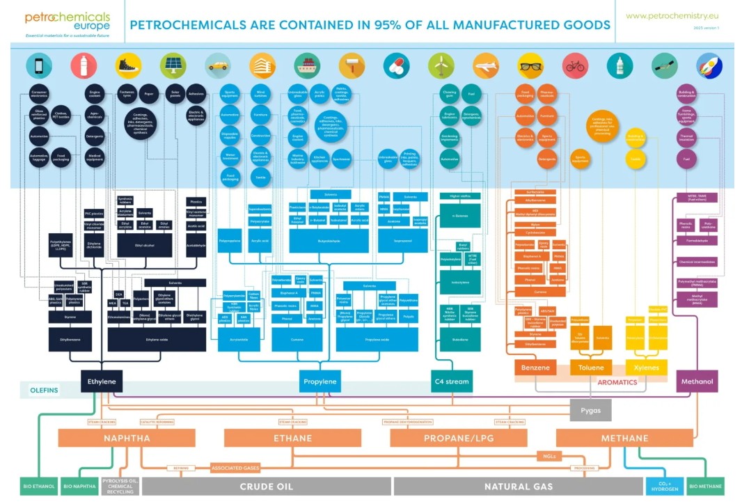PeterDClack's tweet photo. Take away the hydrocarbons, and we lose virtually overnight everything that makes us modern.

The world relies almost entirely on hydrocarbon byproducts. It's an intricate, deeply woven symbiosis that cannot be replaced by simply stumping up a big battery—an industrial-scale solution that hasn't even been invented yet. 

Wind and solar cannot produce a single one of the thousands of derivatives that cascade from oil, honed by more than a century of invention and assimilation.

Without these derivatives, the visible iconography of wind turbines and solar farms could not be built in the first place. They would be unable to darken our familiar landscapes with dystopian industrial grids. Global reliance on hydrocarbons affects the entire human production chain—from the extraction and processing of metals and rare earths to refining and manufacturing. 

Take bitumen, which rolled out the entire world's networks of roads and highways. Think about the heavy, diesel-powered machinery, maritime shipping and aviation fleets that move food and raw materials worldwide. They rely almost exclusively on hydrocarbons for both fuel and lubrication. Imagine a world without them.

Modern medicine and healthcare are fundamentally built on hydrocarbon derivatives. High-grade medical equipment, sterile syringes, intravenous tubing, surgical gloves and the plastic casings for life-saving machinery - they are all manufactured from petrochemical resins. There is not a single sterile modern hospital in the entire world that could function without oil.

The global food supply chain is equally linked to hydrocarbon extraction. The insulation on electrical wiring and the advanced polymers inside every television and smartphone ever built come from fossil fuel derivatives. Meanwhile, oil and natural gas remain the fundamental precursors to all industrial fertilisers and pesticides.

Think of commonplace items like paints, synthetic fabrics like polyester and nylon, detergents, cosmetics, and pharmaceuticals. They all depend directly on hydrocarbons.

A renewable energy culture will never replace the raw physical material that builds the roads, runs the hospitals, grows the food and makes our technology function.

This deeply woven foundation is the essence of modern life.