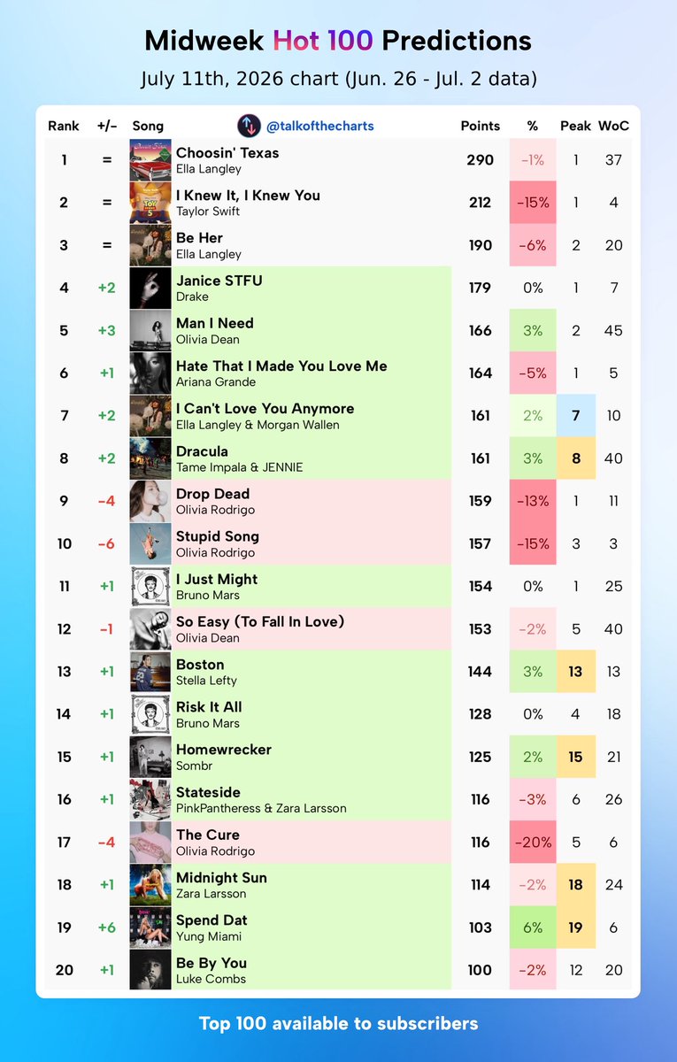 Talk of the Charts tweet media