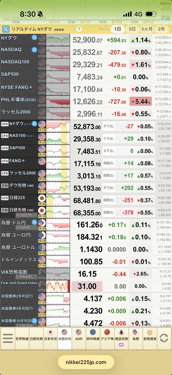 ABC87791035's tweet photo. 雇用統計が弱ければテックやラッセルが買われるのに逆の動きは違和感 https://t.co/WpCIpAEnK9