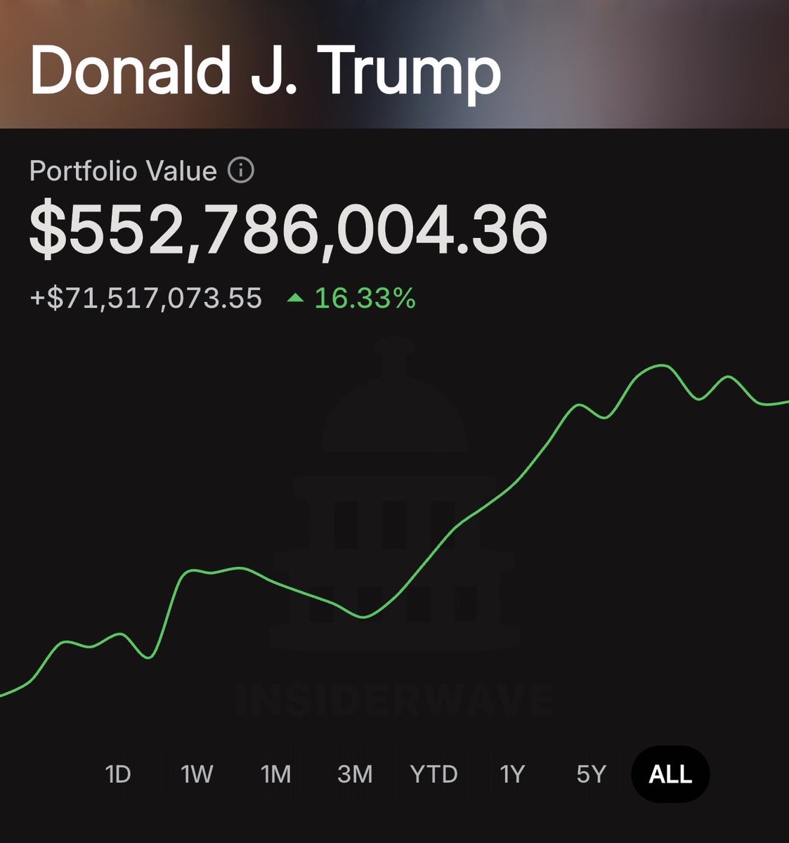 insiderwave_'s tweet photo. PRESIDENT DONLAD TRUMP IS EXTREMELY BULLISH

This week, Trump’s financial disclosures were released.

It included up to $1.9 BILLION dollars in stock trades since he took office.

🟢+$1.3B bought
🔴-$570M sold

🟢Net +$730M

We analyzed all 900+ pages to reconstruct a portfolio with his top 30 holdings.

The portfolio is valued at $550M, thousands of people are already tracking it.

Probably worth watching…