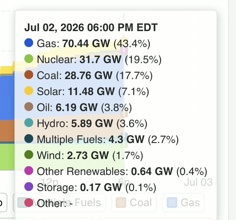 llmuse62's tweet photo. Imagine if all the money that’s been wasted on solar and wind (to make some people feel good) was instead invested into clean nuclear generation. https://t.co/iDsiQJLOmy