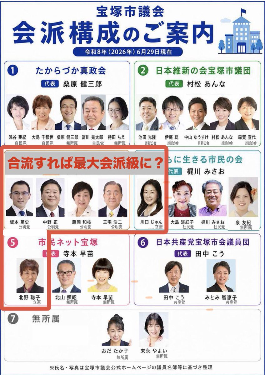 kenzaburou5908's tweet photo. 【中道改革連合、公明党、立憲が合流協議】
〜国政の動きが宝塚市議会にも影響⁉︎〜

中道改革連合、立憲民主党、公明党の3党合流に向けた協議が始まり、「秋には新体制」との報道(神戸新聞NEXT)が出ています。

#宝塚市　#公明党　#立憲　#中道改革連合　#宝塚市議会 https://t.co/jXgdXIPSsu