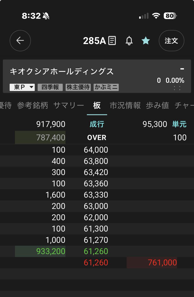 yoshitoushi's tweet photo. 株式投資は「上がる銘柄を当てるゲーム」ではない。

本当に大事なのは、
暴落しても買い増しできるほど、自分が納得して保有できる銘柄を選ぶこと。

「上がると思った」だけでは弱い。

下落した瞬間に不安になって売ってしまう銘柄なら、最初から持つべきではない。

最近ではカナンや
ジュミア、アフリカパオーン🐘はまさにこれ。。それまでの暴落過程で将来上がるとしても持ちきれない。。

逆に、
「下がったらチャンス」と思えるほど確信がある銘柄なら、押し目で買い増ししながら長期保有できる。

結局、投資で大きなリターンを得る人は、
値動きではなく、自分の確信に投資している。

#キオクシア

#ソフトバンク　#ソフトバンクグループ　#SBG #テスラ　#TSLA    #株式投資 #米国株 #日本株 #投資信託　#BTC #ビットコイン