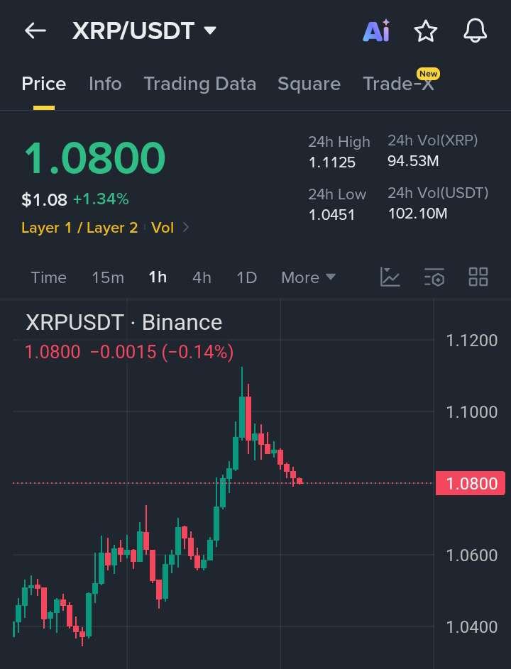 Crypt_Caroline's tweet photo. Following a rally, XRP has entered a consolidation phase above a key support zone, with its short-term price action characterized by consolidation at elevated levels while awaiting confirmation of the next direction. If buying pressure successfully defends the $1.075–$1.085 support band, the asset could extend its upward momentum to test resistance levels around $1.10, $1.12, and $1.15; however, a drop below the $1.060 stop-loss level would signal a failure of support, potentially causing the short-term trend to weaken again. Overall, the market remains in a post-rally consolidation phase, with the future direction requiring further confirmation.