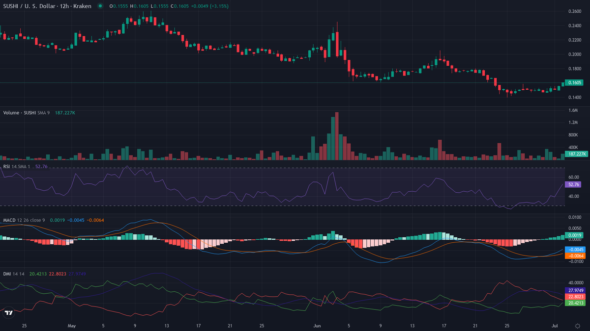 cryptolevier's tweet photo. #Altcoins π FUN FACT $SUSHI (@SushiSwap):
From its $23.38 ATH on March 13 2021 $SUSHI now sits at $0.1602 down 99.3%!
#CryptoFact https://t.co/XIS4Nfl65W