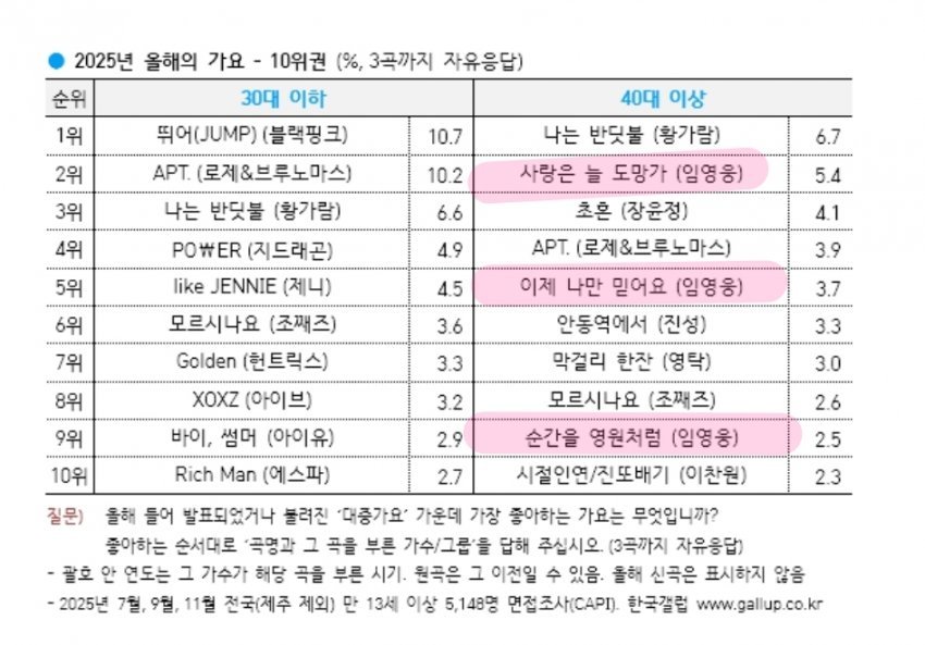 yula1201051110's tweet photo. 특정 차트나 팬스밍 아닌 불특정한 전연령 일반인들을 대상으로 여론조사하는 한국갤럽에서 좋아하는 가요에 매년 1위등 상위권에 여러곡의 자기노래를 올리는 가수가 임영웅임. 공신력있는 갤럽의 대중지표가 웅이의 노래들이 대중들의 많은 사랑을 받고 있다는 증거임

#임영웅 #한국갤럽 #히트곡 https://t.co/pMpKTOAz9P