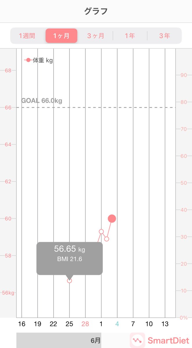 Tpmuuls's tweet photo. ついに空腹時60kg台に乗った！
ここ10日で一番体重が軽かった日（56.65kg）と比べると3.35kg増えてる
なかなかいいペースなのでは？ https://t.co/XgOFVjQauI