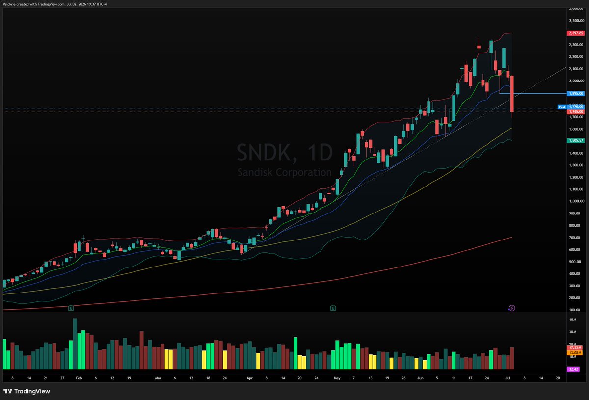 Valckrie's tweet photo. Todays selloff in $SNDK $MU were not random, there were already multiple tells heading into the day:

- $META news of selling compute questioning datacenter scarcity thesis and causing a selloff in all AI adjacent stocks the day prior

- $EWY Kospi futures breaking defined consolidation range and multiple moving averages

- $WDC a posterchild of the memory stock rally that clearly went parabolic on the weekly timeframe

- $SNDK potential to break the uptrend and first lower low break as well as 20ema trend break (sell signal for any trend follower)

- In addition long semis have been the most consensus trade for months such that everyone is long and there's no one left to buy, and all good news is priced in ($MU selling off on earnings)

Btw none of this is hindsight as I suggested the $MU top potential on the day of earnings (https://t.co/EbE4O76gjs)

Even in a predominantly swing long bull market environment, there's more to trading than just waiting for some mechanical exit under a moving average. 

Ignoring market context, narratives, news failures, and positioning is doing a disservice to the process. Those nuances allow you to outperform as a discretionary trader and even identify occasional tactical short opportunities.