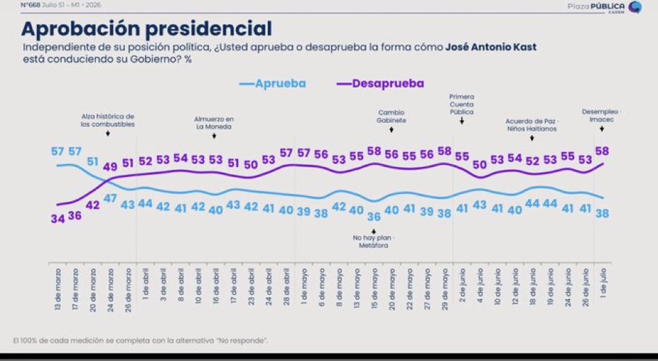 mrhitchcok's tweet photo. Ya hasta la CADEM tirándole la cadena a Kast.
58% desaprobación.
38% aprobación. https://t.co/FsVcgst5S2