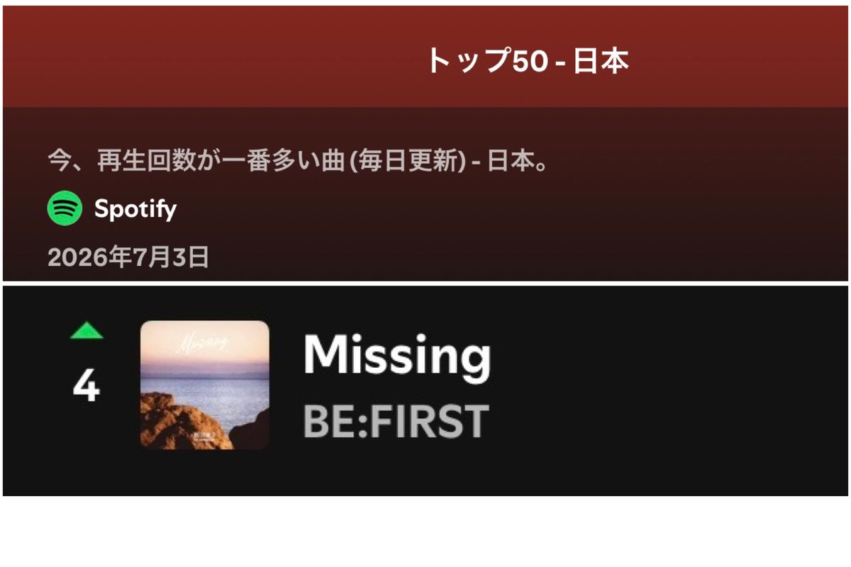 bes1103bmsg's tweet photo. Spotify Japan Top 50

#4 にランクアップ⤴️ (前日 #15)
おめでとうございます👏🌺👏🌺

BE:FIRST / Missing 
⇒ https://t.co/u519fJneRq
🎧聴いて💞シェア💞

#BF_Missing #BEFIRST https://t.co/46noZcA2P3