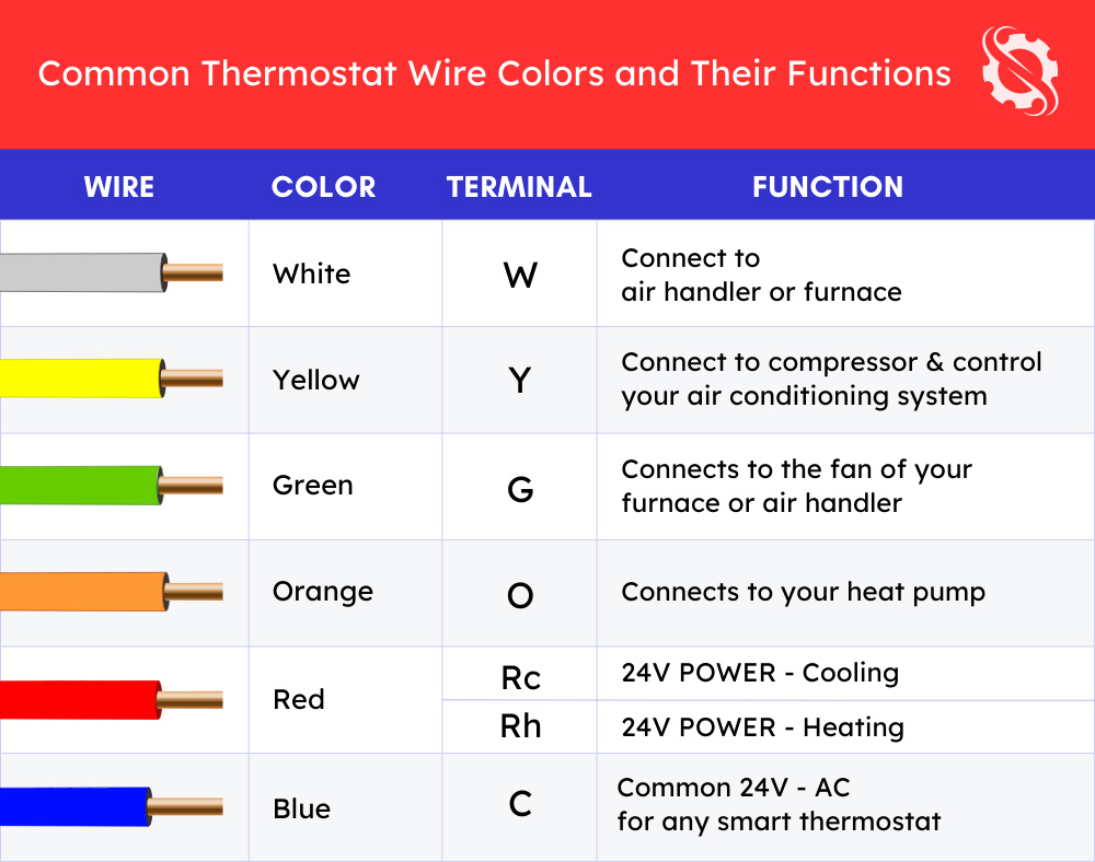 GiftedWaste's tweet photo. @MJTruthUltra Your fancy smart thermostat is nothing more than a switch.  Learn which wires do what and you can bypass it completely.  Whether the socialist mayor wants you to or not. https://t.co/5xX4AgCERG