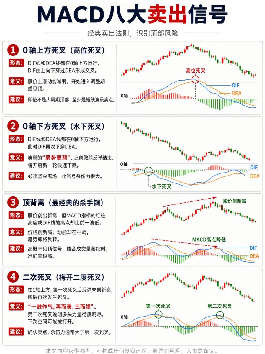 aiwangupiao's tweet photo. MACD八大卖出信号
MACD是技术分析中最经典、最实用的指标之一。在股票交易中，MACD的卖出信号通常被认为具有较高的参考价值。

 操作建议： 配合周期： 大周期看趋势，小周期找卖点。如果周线级别出现顶背离或死叉，日线级别的任何反弹都是逃命机会。 

配合均线： MACD信号有时会有滞后性。如果MACD死叉的同时，股价放量跌破20日均线，信号的可靠性翻倍。 

不能只看一个指标： MACD是趋势指标，在横盘震荡行情（猴市）中会出现频繁交替的假信号，此时应结合RSI或BOLL（布林线）使用。 

总结口诀： 0轴之上死叉要减仓，0轴之下死叉要清仓； 顶背离出现早离场，二次死叉没商量； 红柱缩短警惕起，DIF破零彻底凉。