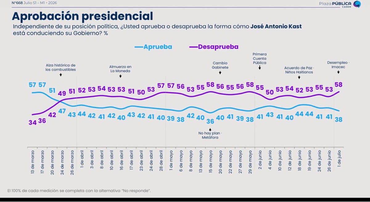 HernanLarrain's tweet photo. Libertarios y Republicanos, con su fracasada AC,  desconectaron al gobierno de las prioridades ciudadanas: empleo y crecimiento. 

Ahí está el resultado.

Más que ‘valientes’, fueron ineptos. 

Cc @GmoRamirez @lcruzcoke @a_balladaresl https://t.co/pceBUCAUCe