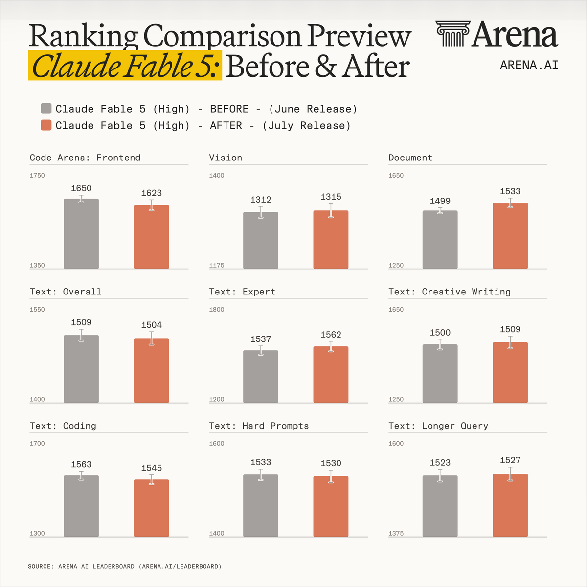 arena's tweet photo. The community has been asking how Claude Fable 5 compares before vs. after its latest re-deployment.

We collected thousands of votes on the new endpoint across Arenas - Text, Vision, Document, Code, and Agent - and here’s an early score preview.

So far, scores look mostly consistent before and after re-deployment. Fable 5 remains at the frontier across Text, Document, Vision, and Code Arena: Frontend. The ~20-point drop in Frontend is still within the confidence interval as scores continue to stabilize.

We’ll share more insights as more data comes in across all arenas - stay tuned!