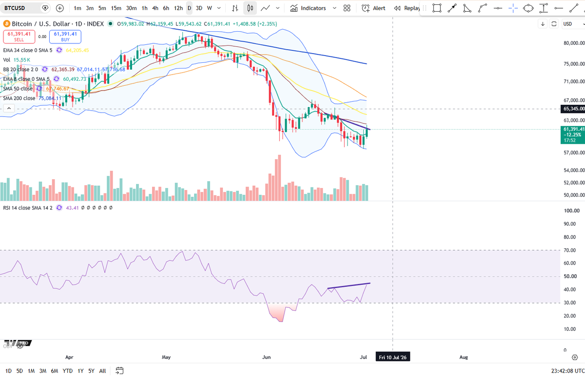 BigCheds's tweet photo. $BTC now hidden bearish divergence with RSI on daily

Price below local overhead 62.5k zone https://t.co/smncE8hlnc