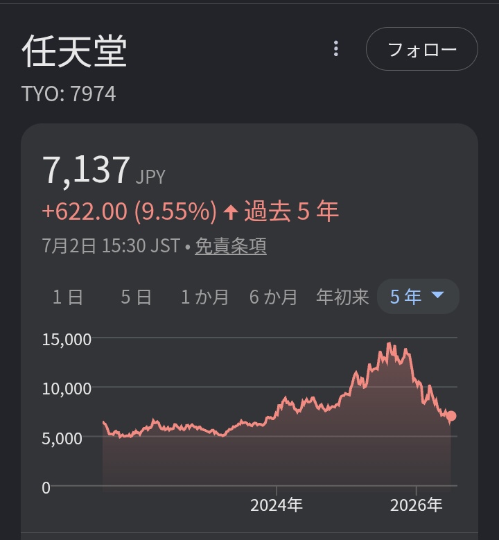 jeosg7393's tweet photo. 同じ企業の「5年間」の株価の動きで見ると、マジで2025年秋の高市政権が始まって円安ホクホク言い出すまでは好調だったのが分かるよ

経営方針がダメダメな訳じゃないし、円安ホクホク発言をあらかじめ予知して備えろなんてムリだよ https://t.co/72lBJrd9GR