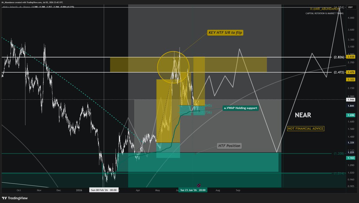 mr_abundance_'s tweet photo. $NEAR Can it be that easy?
Low Time Frame Vs High Time Frame
$1.8-1.7 Support holding into 140D low as forecast
Attempting push up to supply for a second time
+80% gains, +40% gains, potential +40% gains again here.
Holding aVWAP is key or down to $1.5 bias https://t.co/1w7wU8N4JX