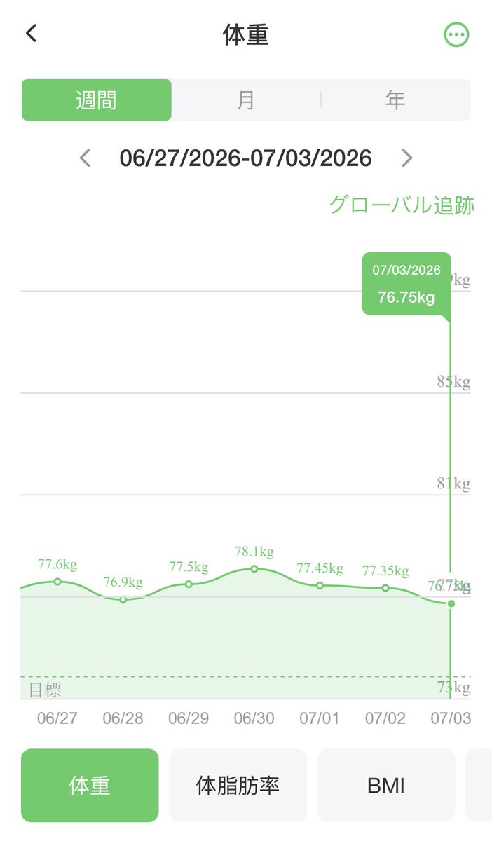 rutodiet's tweet photo. もはようございます🌞
体重76.75 前日比:−0.55キロ

昨日あんだけ汗かきまくったのにこれかー…
ダイエットは難しいよ…
昨日は生姜焼きご飯でご飯食べまくったけどね🍚
てか年間で見ると、６月結局増えてるし！！
毎年６月に絶対増えるなー…

今日もめっちゃ頑張ります💪 https://t.co/LxQwEoJWs1