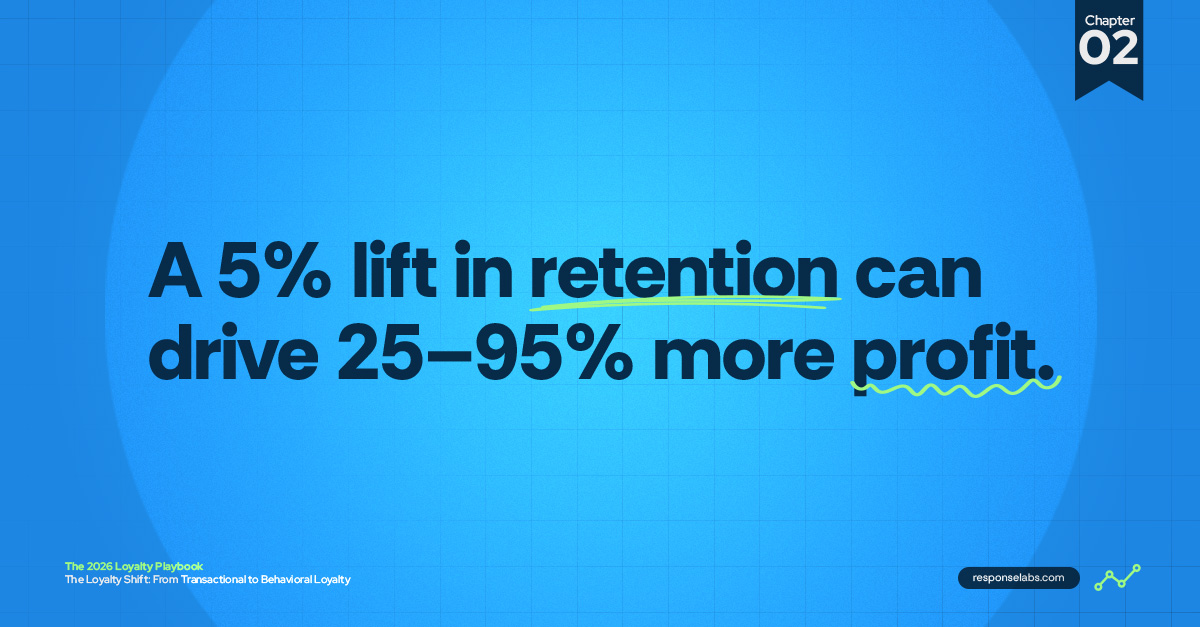 ResponseLabs's tweet photo. Increasing customer retention by just 5% can increase profits by 25–95%.

So why are so many loyalty programs still built around discounts?

We break down the limitations of traditional loyalty models and shows how behavioral signals like app activity, browsing behavior, reviews, and referrals become the data engine for sustainable profit growth.

See it here https://t.co/6q6FyIUyuI
