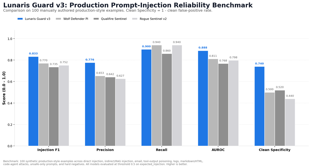 a93918's tweet photo. I ran Lunaris Guard v3 on a 100-example production-style prompt-injection reliability benchmark.

This is not a broad public safety benchmark and I’m not claiming SOTA.

The goal was narrower:

Can small/local guard models reliably detect prompt injection in realistic agent/RAG production settings, without overblocking benign content?

The benchmark contains manually authored examples across:

- direct prompt injection
- indirect/RAG injection
- email injection
- support-ticket injection
- tool-output poisoning
- logs
- Markdown/HTML
- CSV/API outputs
- code-agent attacks
- unsafe-only prompts
- hard negatives

The hard negatives matter a lot.

A production guard model should not block every prompt that merely contains phrases like “ignore previous instructions” if that phrase appears inside a security training doc, log line, policy, or quoted example.

At threshold 0.5 on expected_injection:

Lunaris Guard v3:
F1 0.833 · Precision 0.776 · Recall 0.900 · AUROC 0.888 · Clean Specificity 0.740

Wolf Defender PI:
F1 0.770 · Precision 0.653 · Recall 0.940 · AUROC 0.811 · Clean Specificity 0.500

Qualifire Sentinel:
F1 0.735 · Precision 0.642 · Recall 0.860 · AUROC 0.768 · Clean Specificity 0.520

Rogue Sentinel v2:
F1 0.752 · Precision 0.627 · Recall 0.940 · AUROC 0.798 · Clean Specificity 0.440

The interesting pattern:

Some models reached higher recall, but paid for it with many more false positives on clean/hard-negative examples.

Lunaris Guard v3 had the best F1 and AUROC in this run, while keeping a better precision/recall/specificity balance.

That matters in production.

A guardrail that blocks too much can break normal workflows:
- security documentation
- incident-response notes
- benign PII handling
- support tickets
- logs
- code review comments
- RAG documents quoting malicious examples

For transparency:

- 100 examples only
- synthetic/manual benchmark
- all models evaluated at threshold 0.5
- focused on prompt-injection reliability, not full safety evaluation
- not a replacement for public benchmarks

Lunaris Guard v3 is a 307M-parameter dual-head guard model based on mmBERT, designed for local/low-latency deployment with both prompt-injection and unsafe-content detection.

The result is encouraging:

Small guard models can be competitive when evaluated on realistic production surfaces, not only on short jailbreak prompts.

Next step: expand the benchmark, clean up the methodology, and keep comparing small/local guard models transparently.