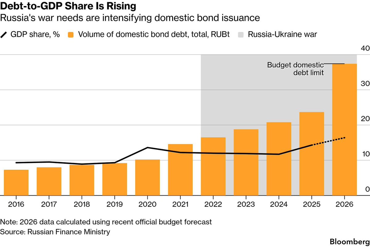 emarchetti77's tweet photo. Emissão de títulos domésticos russos dispara para financiar a guerra, elevando a relação dívida/PIB.

@jcamargonyc @SMgestor @_robertomotta @SFKautz @rvitoria @CasagrandeLRCM @EqiResearch @eqiasset https://t.co/rDXrzYIURX