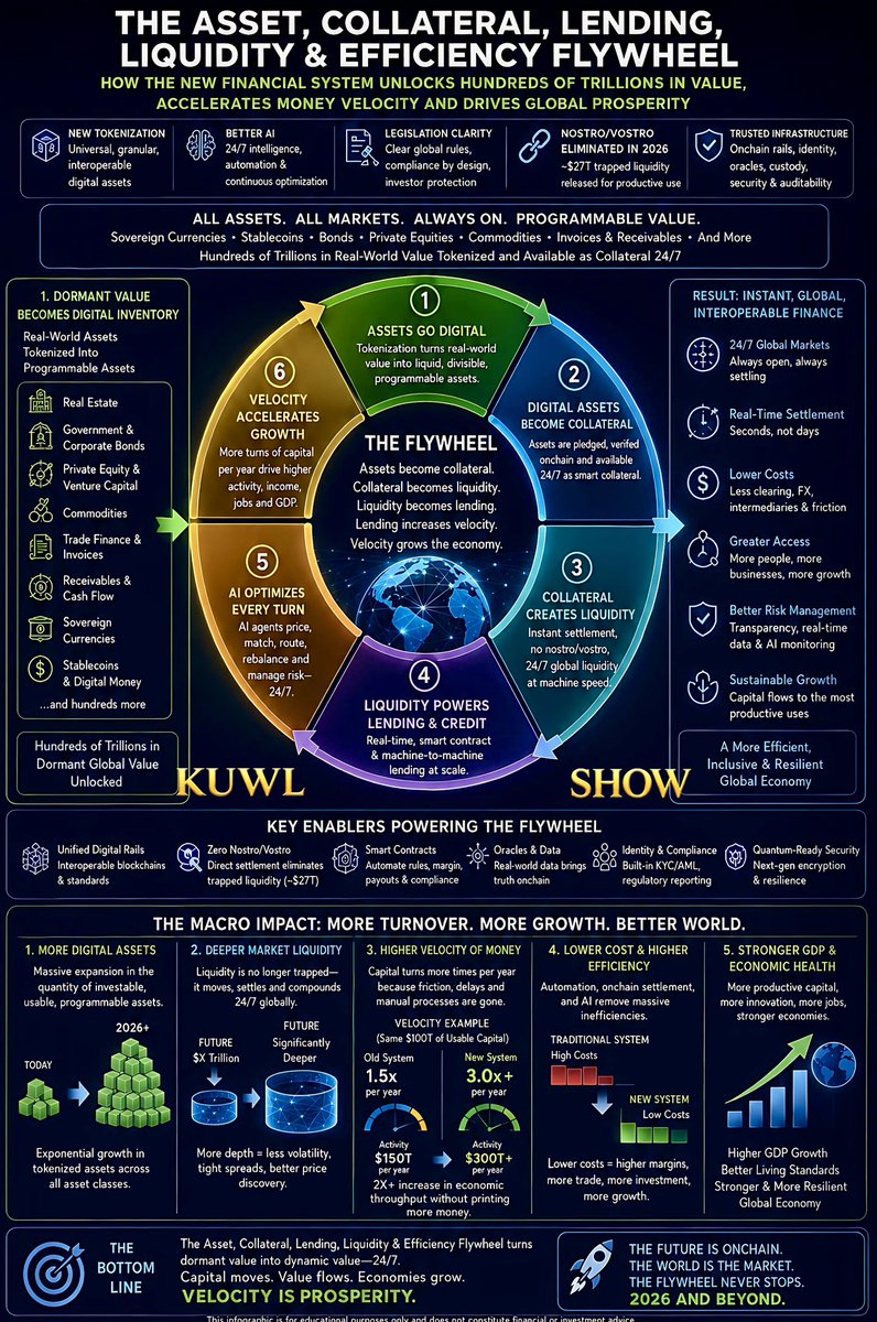KuwlShow's tweet photo. THE ASSET, COLLATERAL, LENDING, LIQUIDITY & EFFICIENCY FLYWHEEL 

If this Flywheel Engine produces a major productivity and velocity shock, a plausible hypothetical Global GDP 5 year growth could elevate a $40T GDP to $56T – $80T GDP over 5 years, or roughly 40% to 100% larger than the original $40T economy.

The New Flywheel looks like this:

1. Dormant value becomes digital inventory
Real estate, bonds, private equity, commodities, invoices, currencies and receivables become programmable financial objects.

2. Digital inventory becomes collateral
Assets no longer sit still. They can be pledged, rehypothecated within rules, financed, lent against, settled, and released in real time.

3. Collateral becomes liquidity
Instead of waiting days for custody, settlement, reconciliation, FX, clearing and banking hours, value becomes available 24/7.

4. Liquidity becomes lending capacity
More usable collateral means more credit formation without needing the same amount of new debt-money creation.

5. AI increases turnover
AI agents identify mispriced assets, collateral gaps, funding needs, FX routes and lending opportunities continuously.

6. Lower friction increases velocity
BIS has described tokenized unified ledgers as a next-generation system combining money, deposits and assets on programmable rails, while Deutsche Bank notes tokenized collateral can increase collateral mobility and velocity.    

The biggest GDP effect is not “more tokens.” It is less trapped time.

If capital currently turns 1–2 times per year in slow markets, but tokenized settlement, AI routing and instant collateral reuse raise that to 3–6 times, the growth rate of velocity could rise dramatically.

One Clear Example:

$100T of usable collateral
at 1.5x annual velocity = $150T activity
at 3.0x velocity = $300T activity

That is not a 1.5% increase.
That is a 100% increase in turnover capacity.

LOCK IN. History is Happening.

Sound Money on Quantum Steroids has Arrived in 2026 for Global @Freedom250 to Prosper!

@X @Ripple @USTreasury @The_DTCC @judyshel @BoardOfPeace @POTUS
