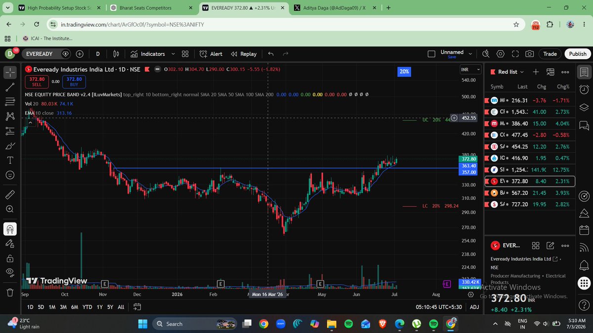 AdDaga09's tweet photo. Some more Sector and stocks in radar:- 
#AUTO sector stocks on fire..... 
Ig mostly auto ancilliaris stocks. 
I am tracking #SANDHAR. The best May Blast today or tomorrow. 
Battery manufacturing compnaies also looking good. Today it was #EXIDEIND. Tomorrow it will be #EVEREADY. https://t.co/9ypGxd0f1k