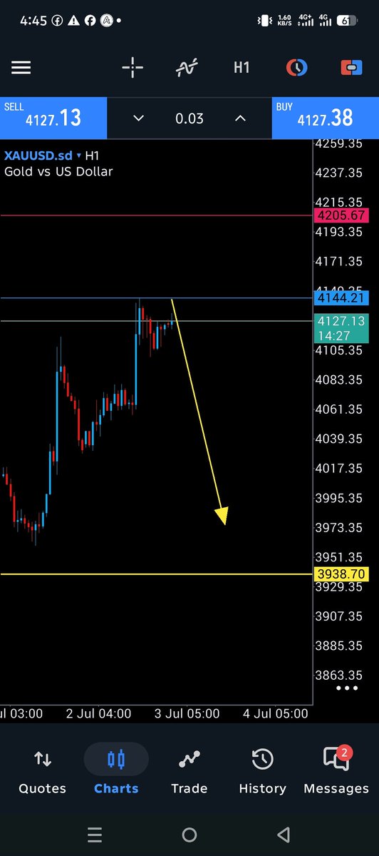JordanT55535's tweet photo. XAUUSD. SELL now

Entry: 4030 4036

SL: 4050

📉Take Profit (TP)

TP 1: 4110
TP 2: 4000
TP 3: 4080
TP 4: 4060
TP 5: 4045
Join link in bio 🖇️ https://t.co/RXqlWYMNmt