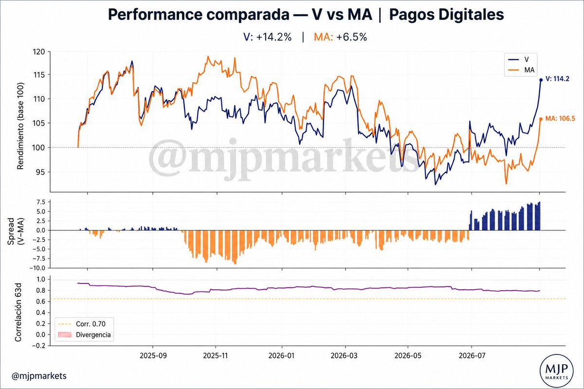 MJPmarkets's tweet photo. 💳 Visa $V vs. Mastercard $MA: dos líderes del sector, pero con desempeños distintos en el último año.
Mientras $V acumula un +14.2%, $MA avanza +6.5%, ampliando la brecha en las últimas semanas y mostrando un claro liderazgo relativo de Visa.
#Visa #Mastercard https://t.co/To2d2engPa