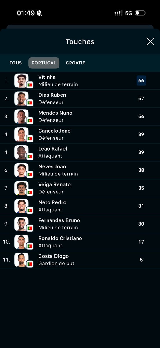 le6demda's tweet photo. @slbrbsa J’ai regardé. 17 ballons touchés… avant dernier du Portugal. Que le gardien qui a moins touché de ballons. https://t.co/rSMASdBUlb