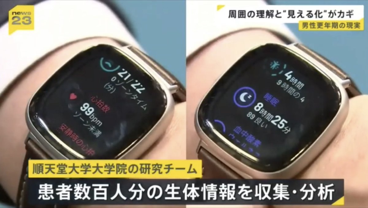 menopausapp's tweet photo. 昨日のTBS「news23」で当アプリが紹介されました📺
順天堂大学大学院の研究チームは数百人分の生体情報を収集・分析。1週間の自律神経データから「自分の疲れる曜日」を意識した生活が、更年期症状の緩和や予防につながります🍃ウェアラブルで見える化し更年期症状の緩和・予防へ。#男性更年期 #news23 https://t.co/x3L62Xy21y