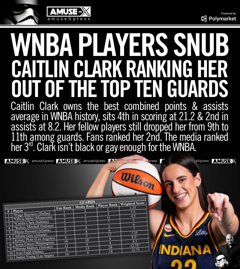 amuse's tweet photo. SPORTSBALL: Caitlin Clark has the best points & assists average in WNBA history, yet her fellow players ranked her 11th among guards, down from 9th in 2025. Fans put her 2nd. Media ranked her 3rd. The league's best player is not black or gay enough for the locker room.