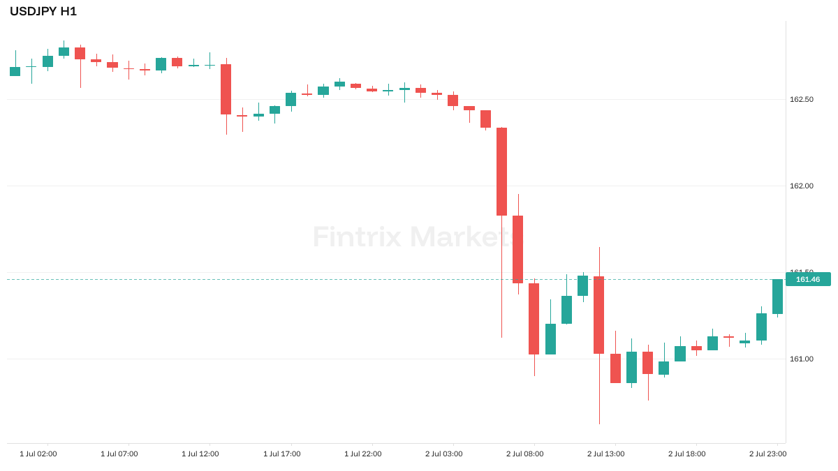 FintrixMarkets's tweet photo. Yen bid fading. USDJPY nudged +0.21% to 161.46 but sits well below the 162.60 session high as MoF intervention chatter caps rallies while Euro-Dollar rips +0.61% and Cable +0.65% on the post-NFP Fed-hold repricing. Watch 162.60 — a reclaim invalidates the intervention-cap read; failure keeps 160.90 in play. $USDJPY #Forex #MarketUpdate