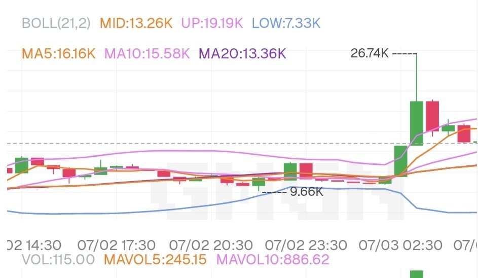 pongcrypt's tweet photo. Everyone is chasing pumps.

I'm looking for memes before they become obvious.

🐱 Cat meta isn't over.

Here's one that's flying under the radar:

• 20 days old
• ATH: $300K MC
• 1.11K+ holders
• Smart money has been quietly accumulating
• Just reclaimed from $9K ➜ $26K MC overnight

Feels like the stage where weak hands are gone and the next leg starts.

Could this be another $MEEP? 👀

$TRILLY

CA:
"6Fnnq2bRqzRkodesB4edt8EY3Vmx3rDay4PA5Caspump"

Curious what @blknoiz06 (Ansem) would think.

DYOR. NFA.