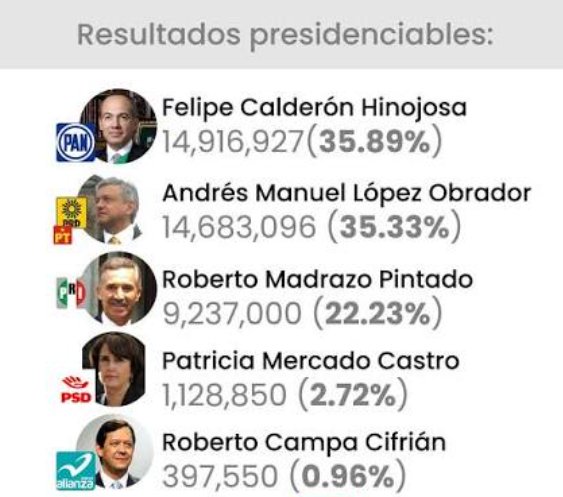 Mexikaner's tweet photo. @A_MontielR para de mamar con esa narrativa, se gana por un voto https://t.co/mU80drlSEK