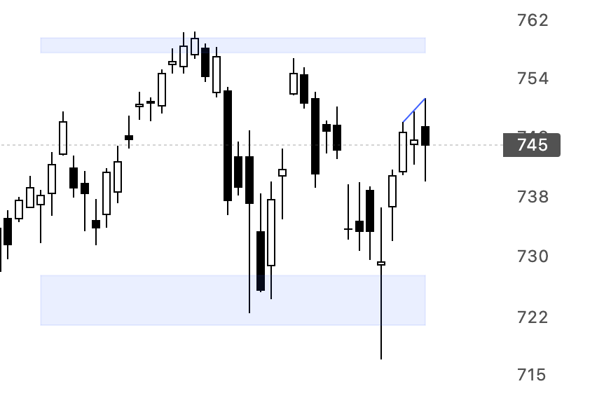 PaveTheWaves's tweet photo. $SPY daily bounced nicely, but has bearish TTW @buttercupmoney. Price may go sideways to some retrace if the ttw plays out. TTW not perfect, but i count for small margin of error https://t.co/36IvdHm9ei