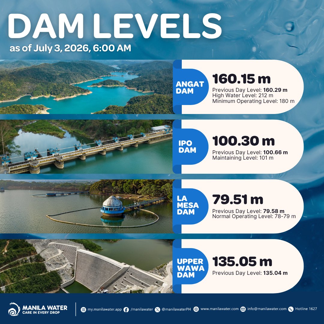 ManilaWaterPH's tweet photo. #DamWatch as of July 3, 2026, 6:00 AM
Angat Dam: 160.15 m
Ipo Dam: 100.30 m
La Mesa Dam: 79.51 m
Upper Wawa Dam: 135.05 m
Kasama niyo ang Manila Water sa pagsulong ng responsible use of water. Maging responsable tayo sa paggamit ng tubig.
Be #WaterWais, Katubig! https://t.co/txgOnsly2I