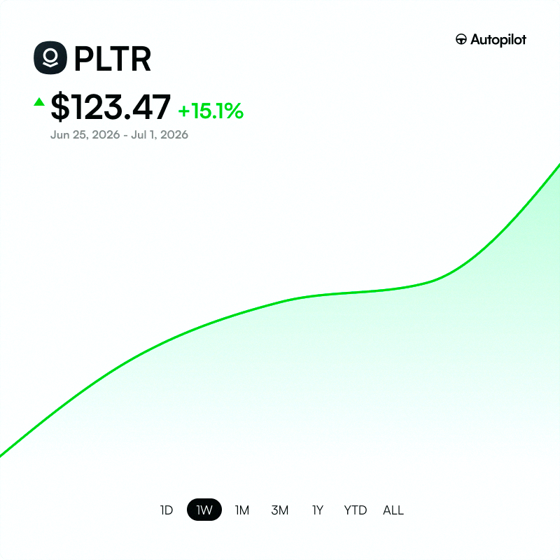 t_12151's tweet photo. So it's been 6 days since Michael Burry closed half his shorts on Palantir $PLTR... and it's already up about 15% 📉📈 https://t.co/rKTQEaXW1a