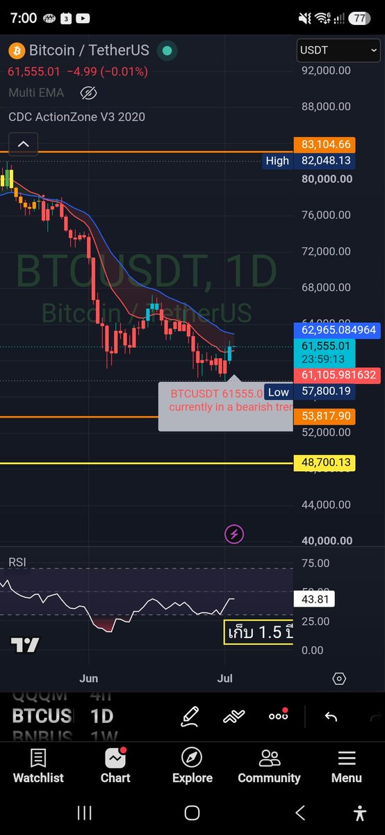 gap0206's tweet photo. update #BTC444 2 July 2026
61xxx$  , 2,040,000฿
cdc 4H 🟢 https://t.co/5btTIHFlCG