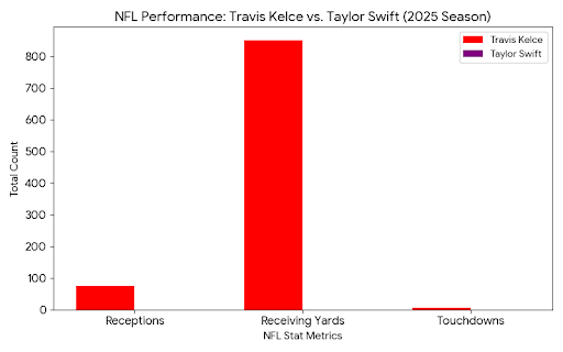 RandomNFLGraphs's tweet photo. 📊 Taylor Swift vs. Travis Kelce: #NFL Career Comparison 

@taylorswift13 @tkelce https://t.co/PyfyOdYKSd