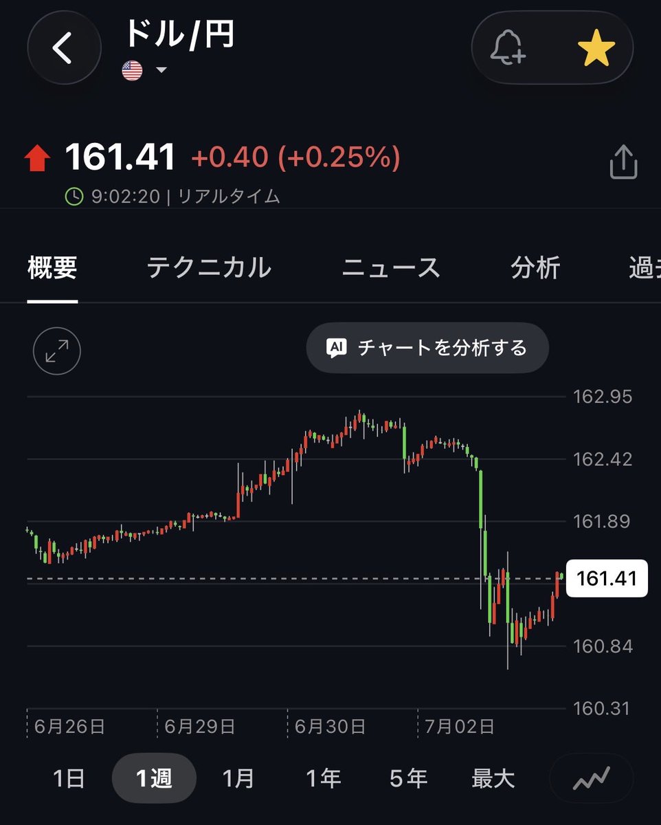 daru_ga's tweet photo. おはようございます

ドル円は161円台前半
米国3指数は以下の通り

📈NYダウ（+1.14%）
📉S&amp;P500（−0.56%）
📉NASDAQ（−1.25%）

米国株式市場はダウが１％超上昇し、終値での最高値を更新。市場予想を下回る米雇用統計を受け、米連‌邦準備理事会（ＦＲＢ）が近く利上げに動くとの懸念が和らいだ。 https://t.co/niCO8Z5OL3