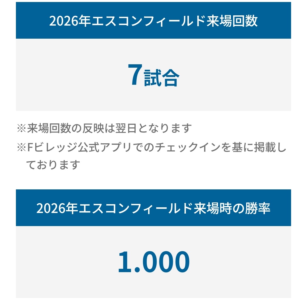 y64take's tweet photo. 今のところエスコン現地
７試合中勝率1.000
なんとか全部勝利してます🙏 https://t.co/EvYeBXeN7z