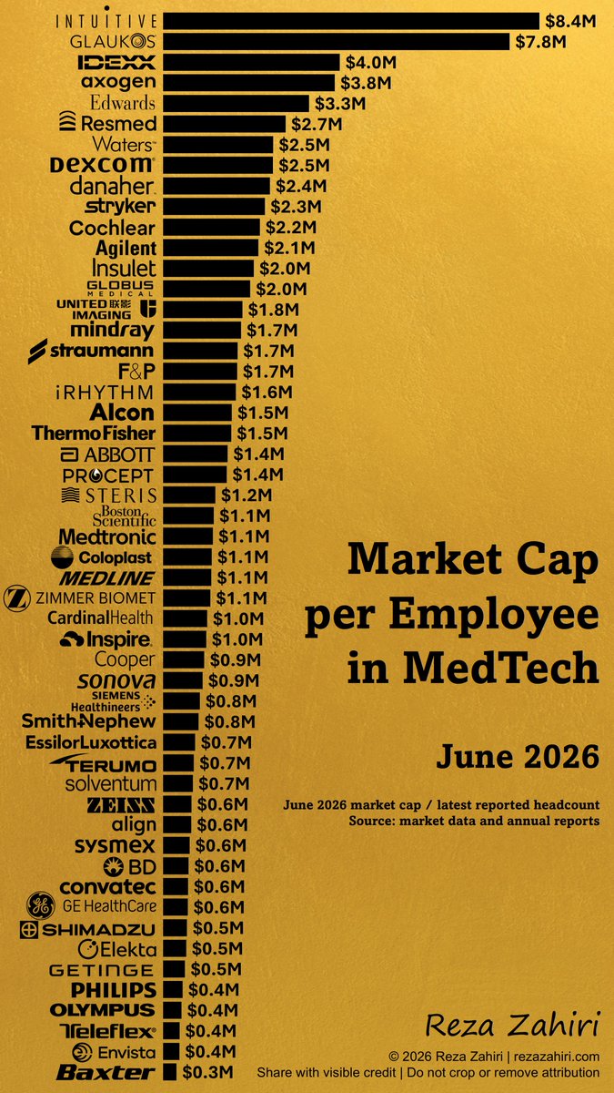 rezazahiri's tweet photo. I previously wrote about the top #medtech companies by market cap and their respective employee counts. One way to normalize these numbers is to divide the market cap by the number of employees, yielding a “market cap per employee” metric. https://t.co/VhgIdvA5tW