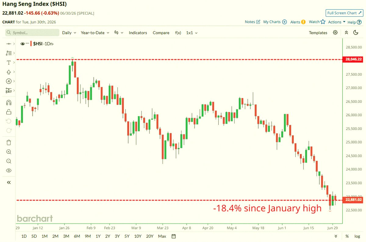 nsk_13's tweet photo. 速報🚨: 中国
ハンセン指数、1月の高値から18.4%下落📉📉。ベア市場入り目前だよ。 https://t.co/h94pVvrEts