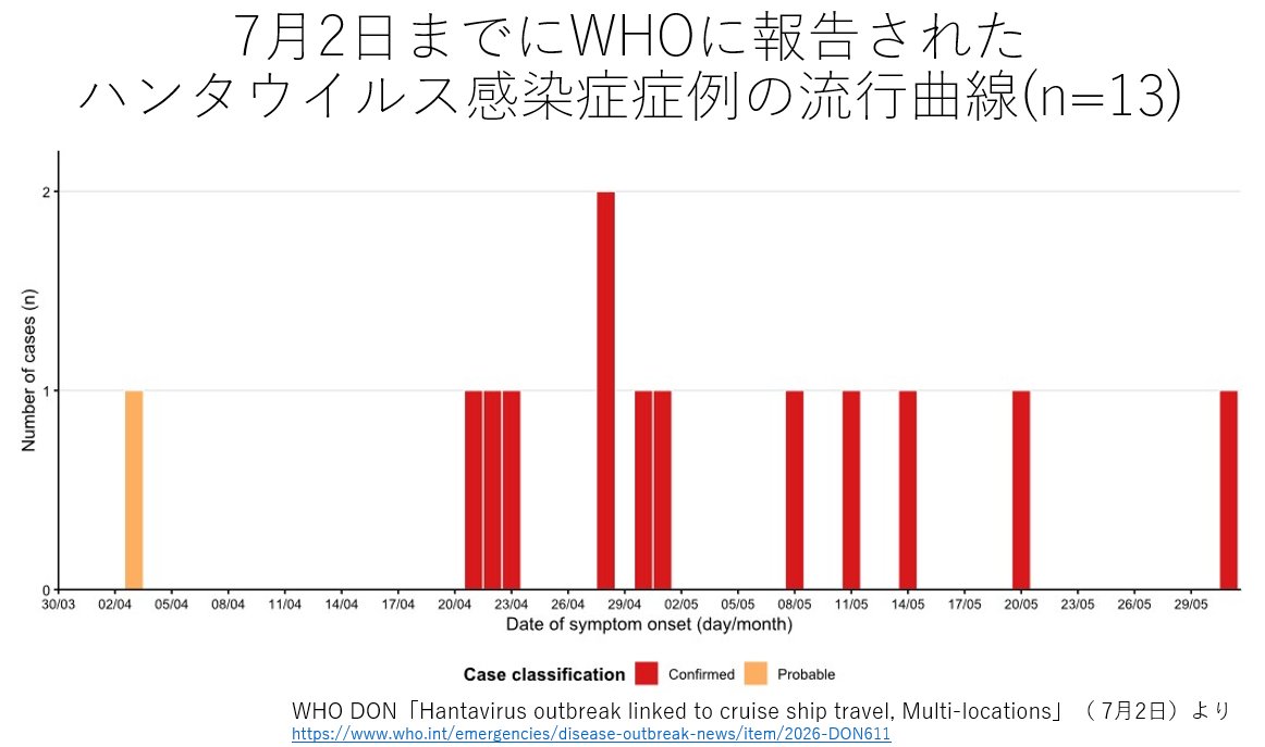 cider_pr's tweet photo. 【ハンタウイルス感染症の集団感染事案について】
WHOは、M/V Hondius号に関連した事案について、7月2日までに濃厚接触者の健康監視が終了したと発表しました
最終的に計13例（うち12例が検査確定例、1例が疑い例、最終的に3例が死亡）がWHOに報告され、全員が同船の乗員・乗客でした

#ハンタウイルス https://t.co/gjd470TfPL