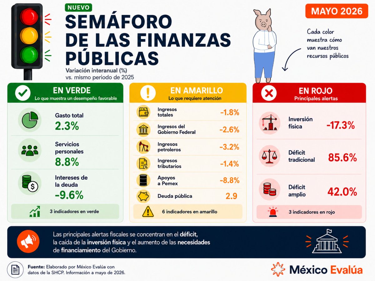 mexevalua's tweet photo. 🚦 ¡Presentamos el nuevo #SemáforoFinanzasPúblicas!

Una herramienta visual que te permitirá identificar, de un vistazo, qué indicadores muestran avances, cuáles requieren atención y dónde se encuentran las principales alertas de las finanzas públicas.

En mayo, las luces rojas se encendieron sobre el déficit público, la inversión física y las necesidades de financiamiento del Gobierno, mientras los ingresos continúan por debajo de lo esperado.

📊 Consulta la nueva edición de Erario al Momento y conoce qué hay detrás de cada indicador.  https://t.co/8wa7Uncc1O