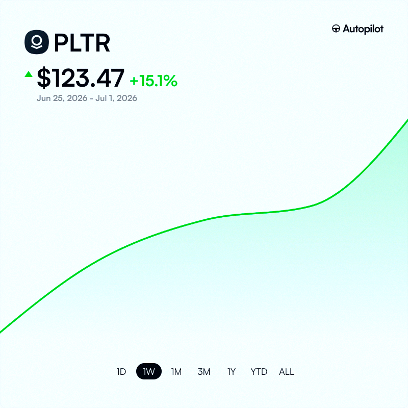 lump28_pe's tweet photo. Update: Been 6 days since Michael Burry closed half his Palantir shorts publicly 📉 $PLTR's up about 15% since then 💸 https://t.co/lMcfiVgA5l