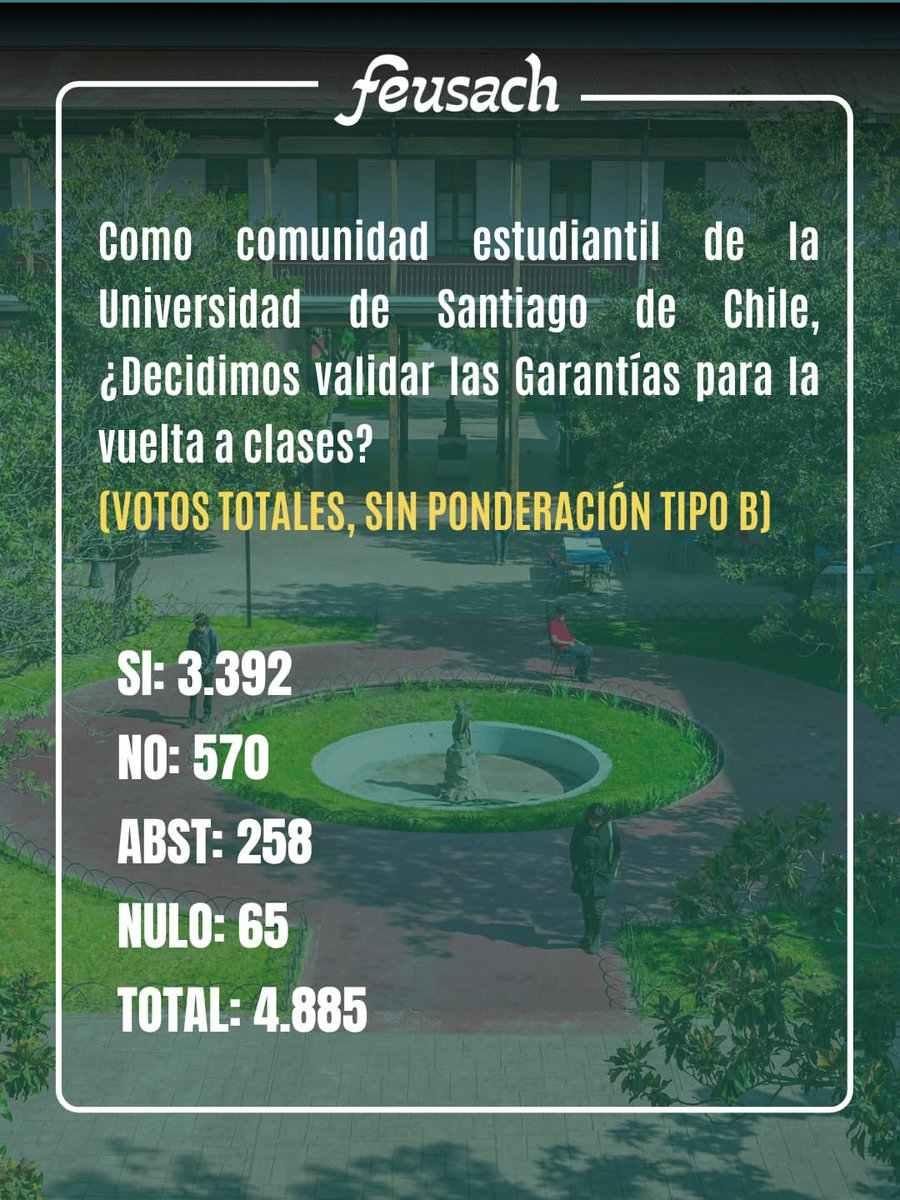feusach's tweet photo. Ya contamos con los resultados de las votaciones realizadas durante esta jornada. 
La comunidad estudiantil aprobó las garantías académicas y, a su vez, decidió no revalidar una nueva semana de paralización. Con ello, este lunes retomamos actividades académicas. 
#Usach #Feusach https://t.co/FNK1kZtEWp